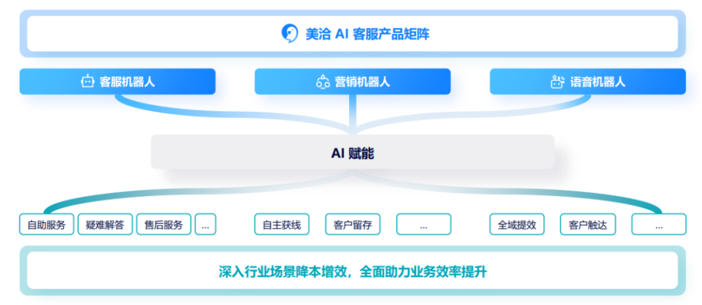 美洽AI客服产品矩阵