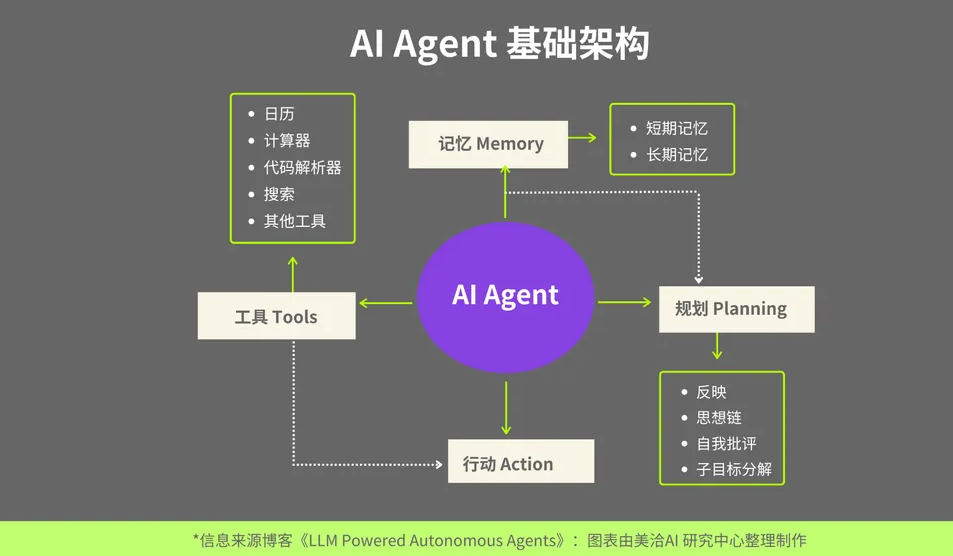 AI Agent 基础结构