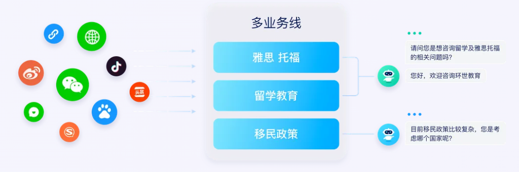 美洽多线业务流程